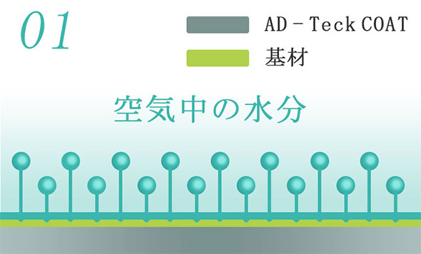 パネルへの塗布直後から機能を発揮し、空気中にある?分を塗布?に吸着させ?の膜を