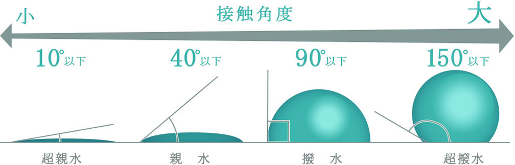 「撥水」と「親水」の違いは？